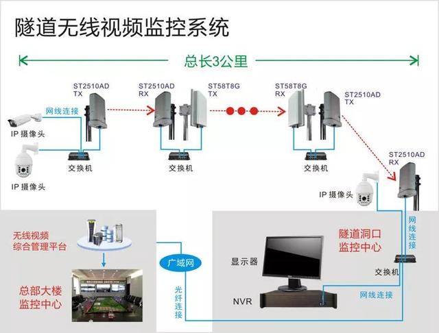 隧道無線監控係統