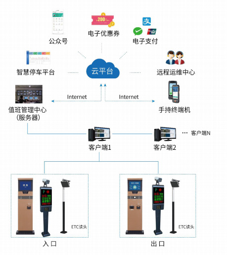 智慧停車係統、智慧停車，停車係統，停車雲平台