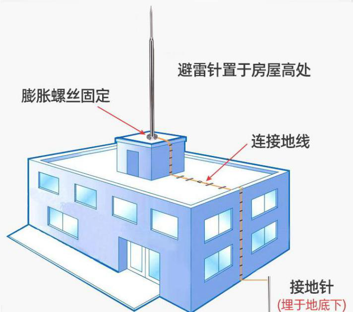 監控防雷