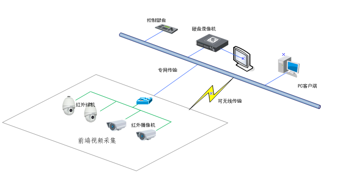 視頻監控攝像頭