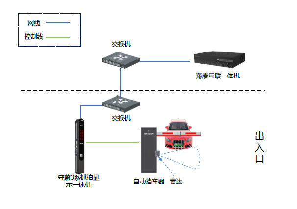 企業園區出入口車輛拓撲