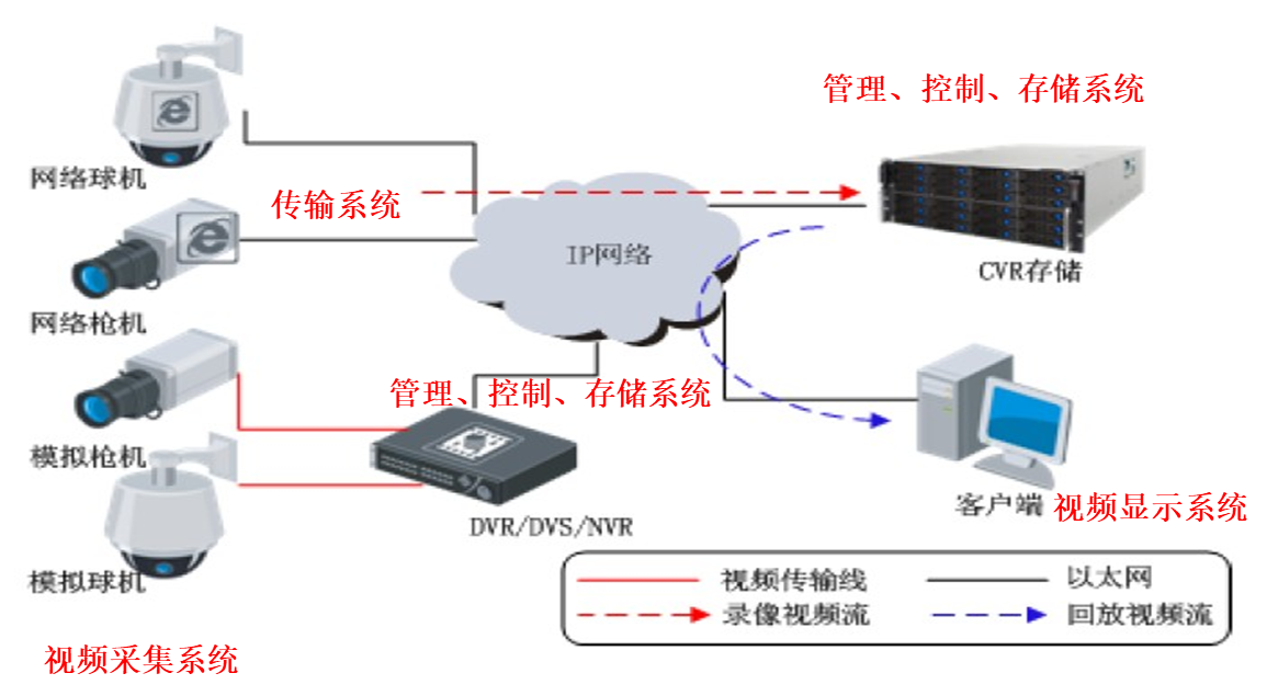 網絡視頻監控係統